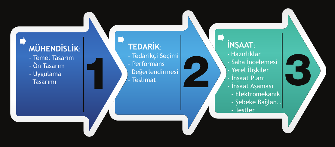 Anahtar Teslim Güneş Enerjisi Sistemi Kurulum Süreci