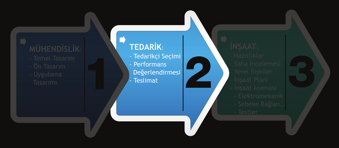 Anahtar Teslim GES Kurulumu Tedarik Süreci